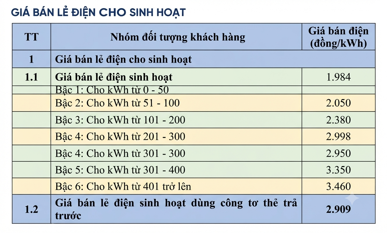 Giá bán lẻ điện cho các ngành sản xuất